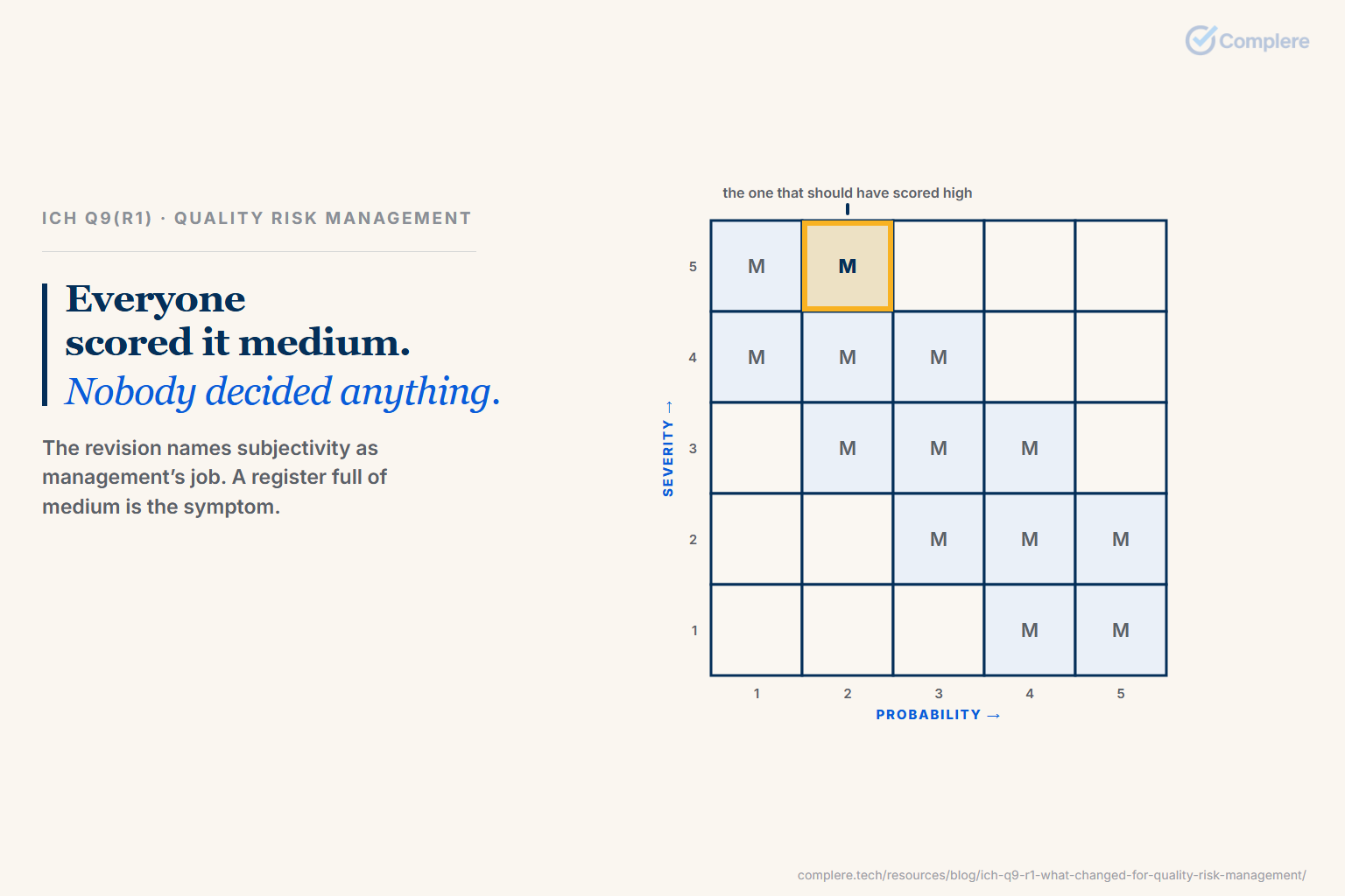 A five-by-five risk matrix in navy line art with the whole middle band filled in, and one amber cell in that band marking the hazard that should have scored high. Punch line: Everyone scored it medium. Nobody decided anything.