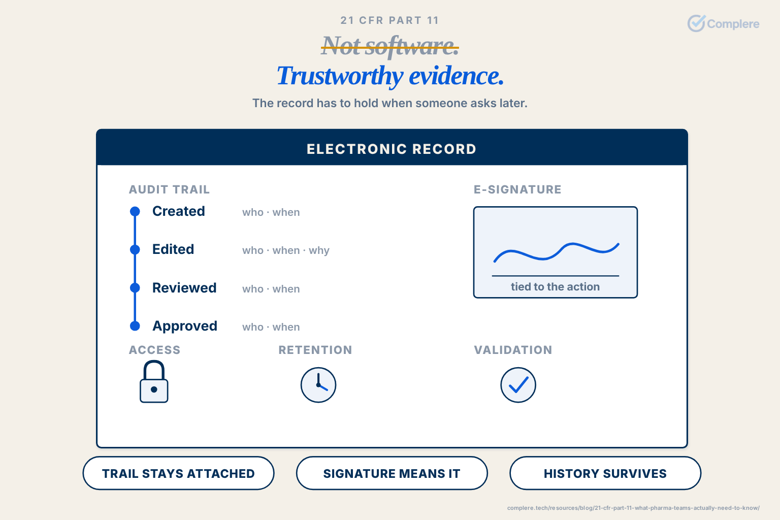 Not software. / Trustworthy evidence.