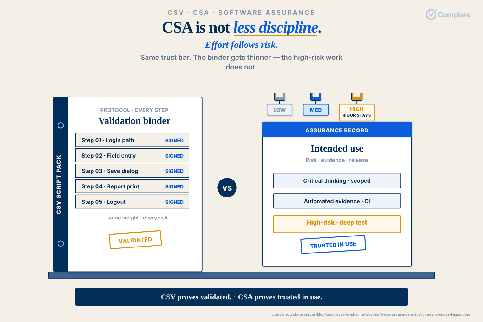 CSA is not less discipline. / Effort follows risk.