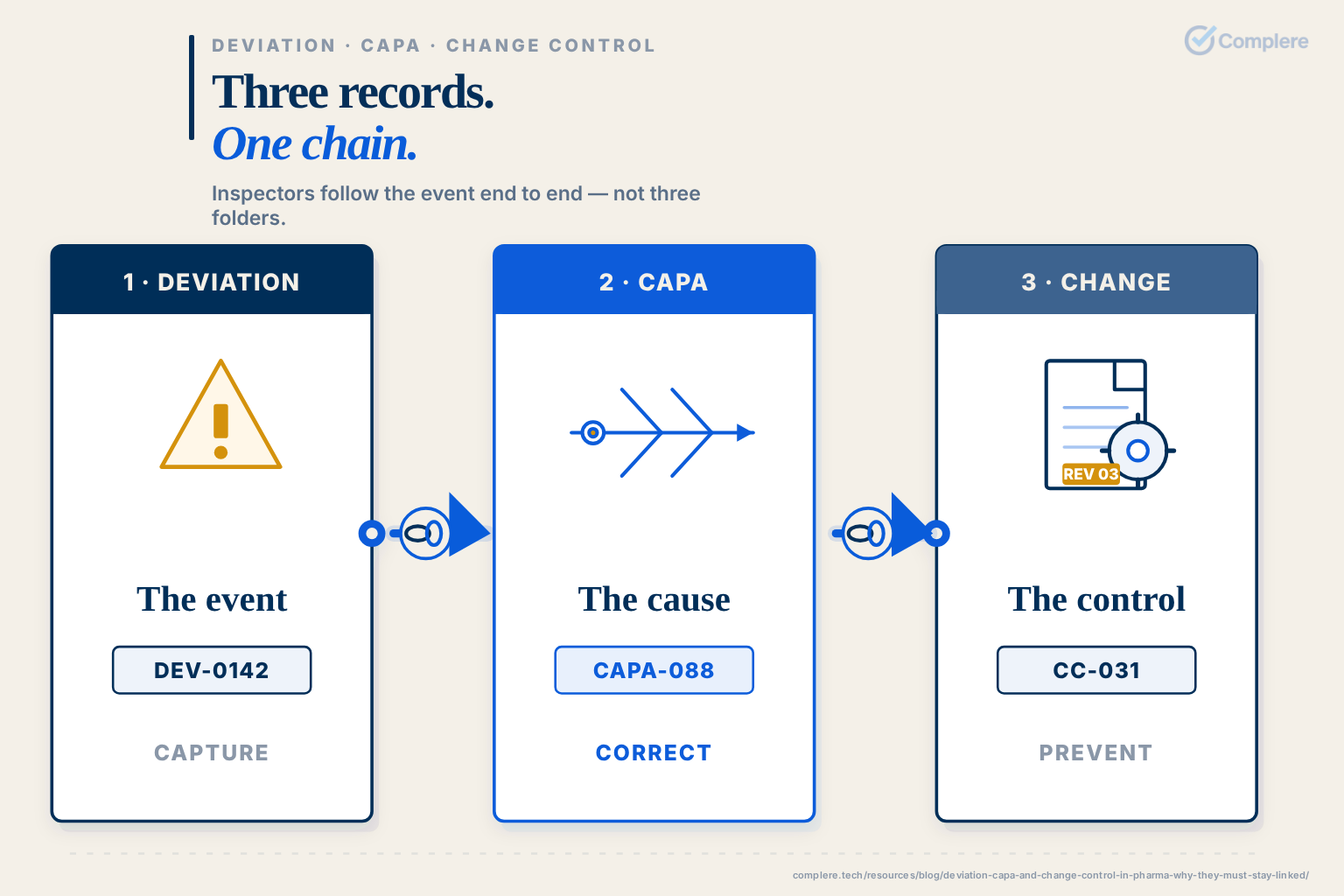 Three records. / One chain.
