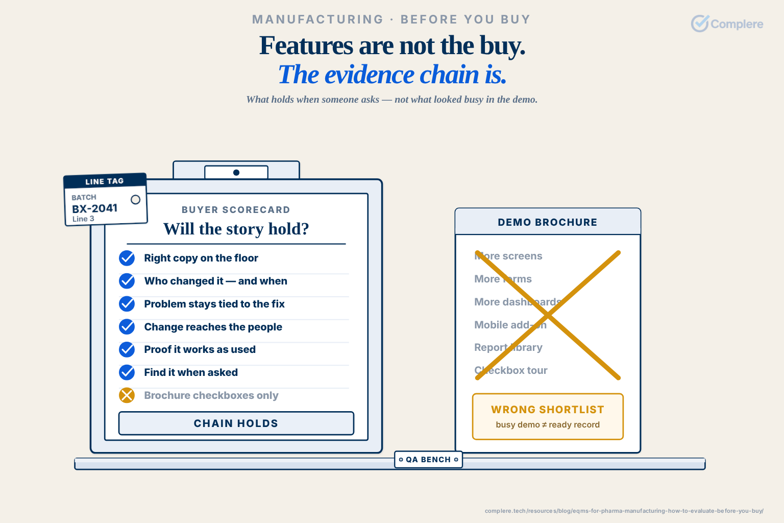 Features are not the buy. / The evidence chain is.
