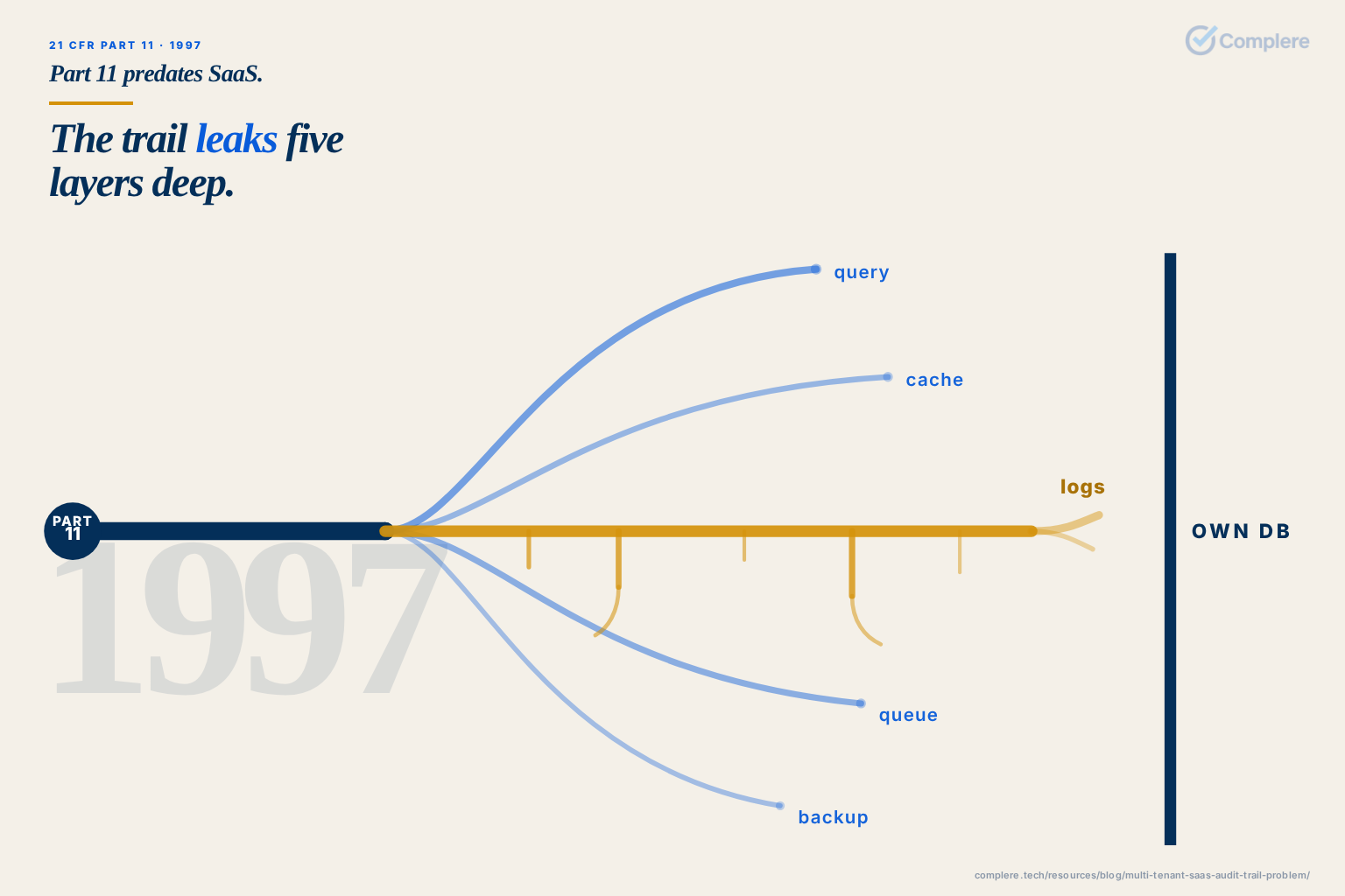 Part 11 predates SaaS. / Five layers deep.