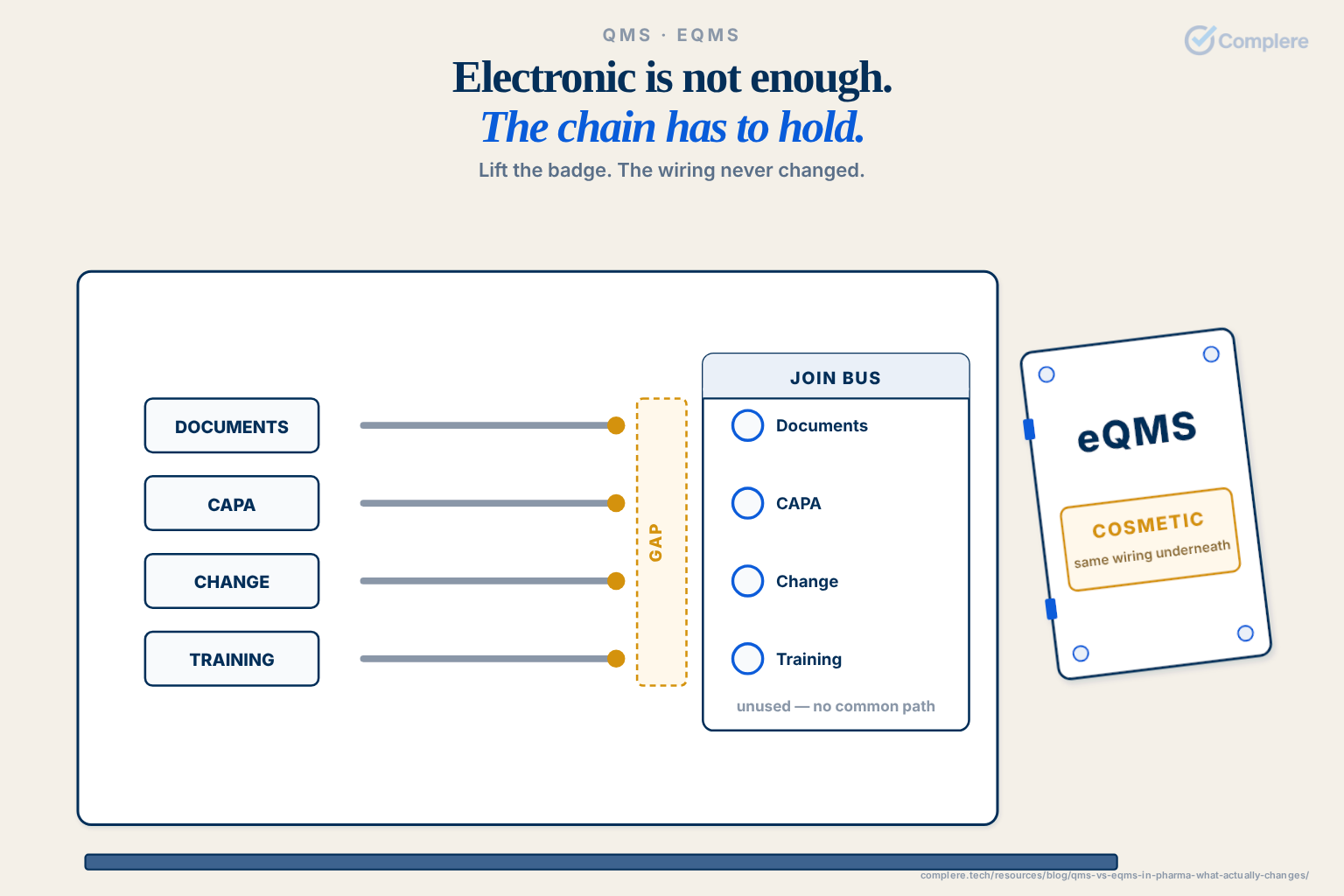 Electronic is not enough. / The chain has to hold.