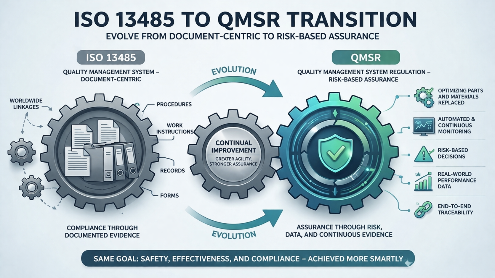 QMSR vs ISO 13485: What Actually Changes for Quality Systems
