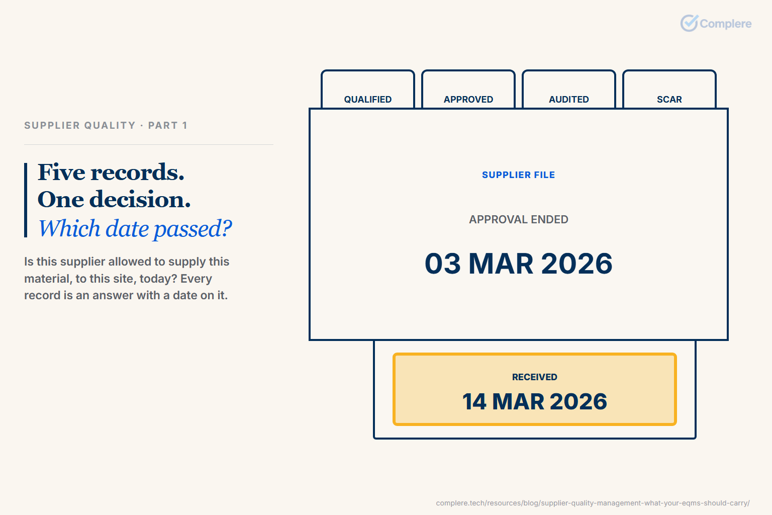 Five records. One decision. Which date passed? One supplier file with qualified, approved, audited and SCAR tabbed inside. Approval ended 03 Mar 2026; the received sheet is out, dated 14 Mar 2026, in amber.