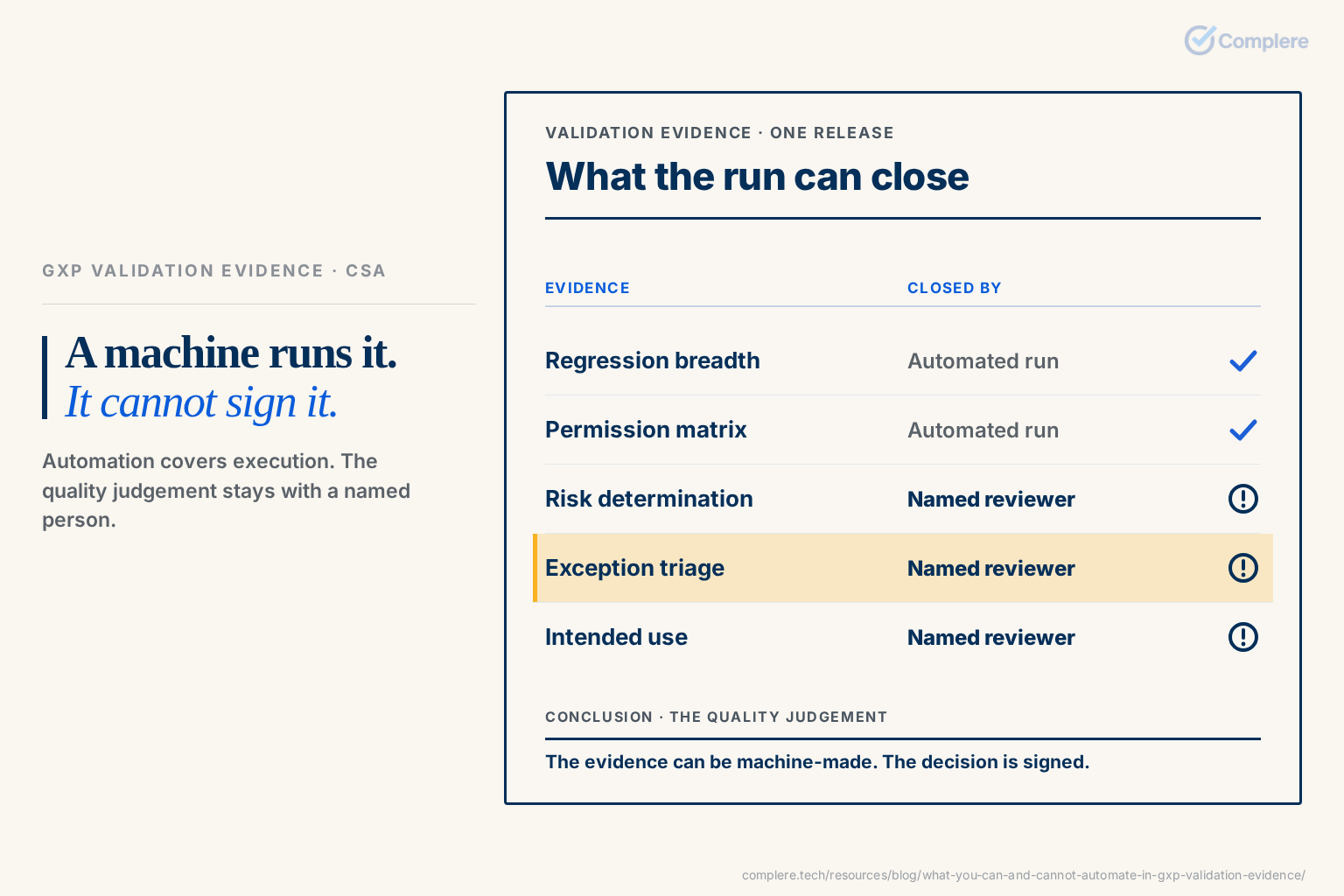 A validation evidence table splitting rows into those an automated run can close and those a named reviewer must close, with exception triage marked as the gap and a closing line reading 'The evidence can be machine-made. The decision is signed.'