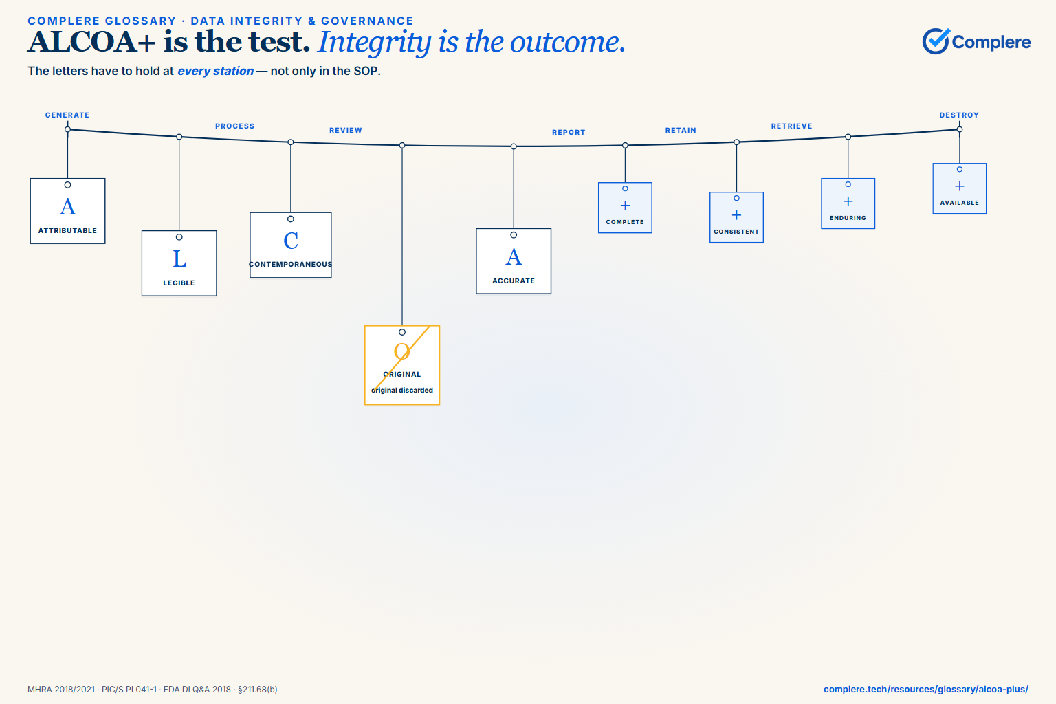 ALCOA+ is the test. Integrity is the outcome.