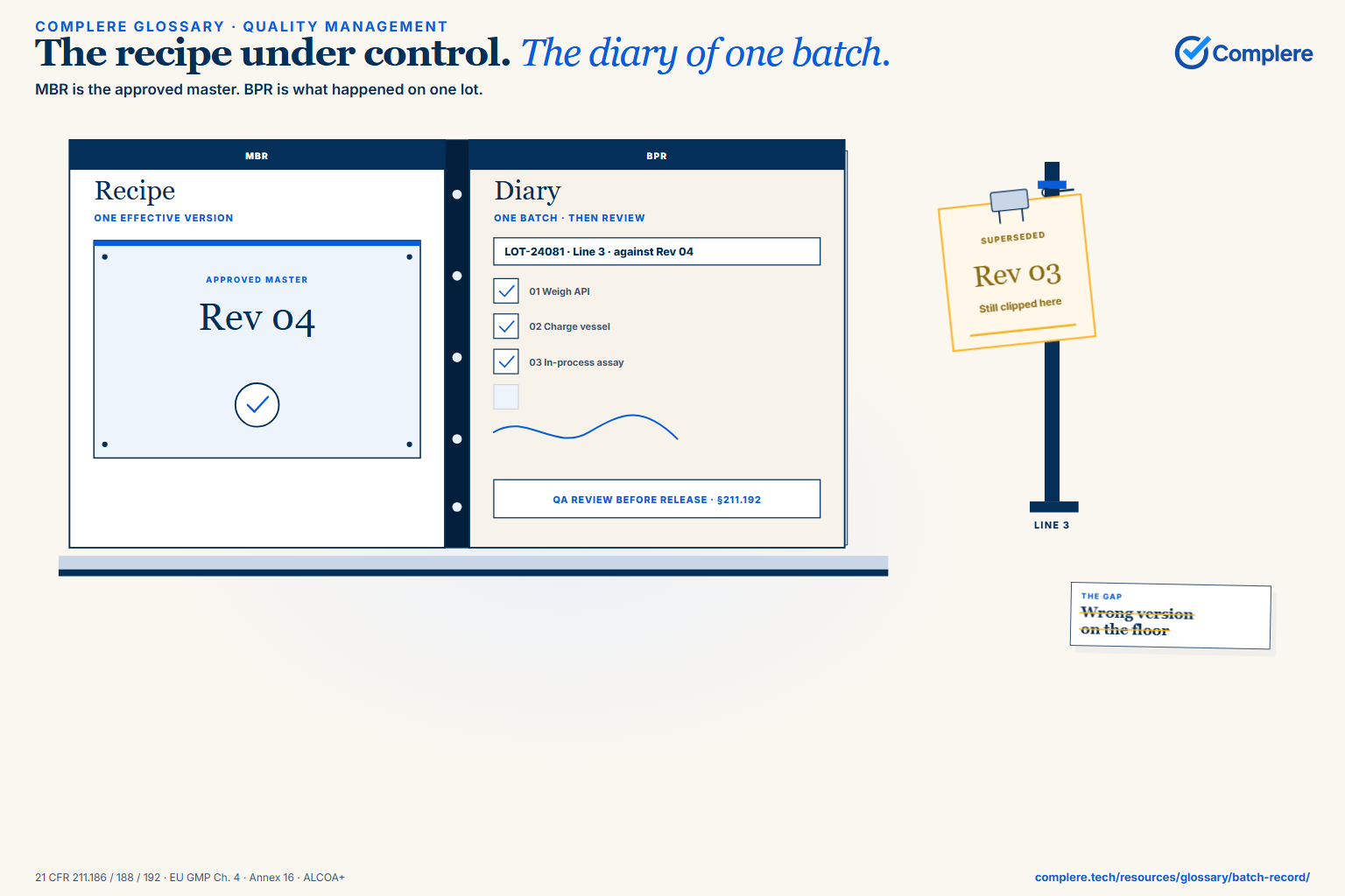 The recipe under control. The diary of one batch.