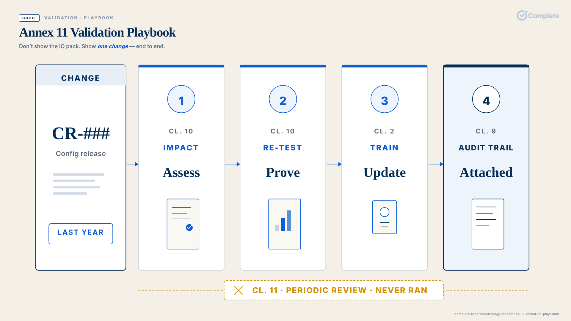 Annex 11 Validation Playbook