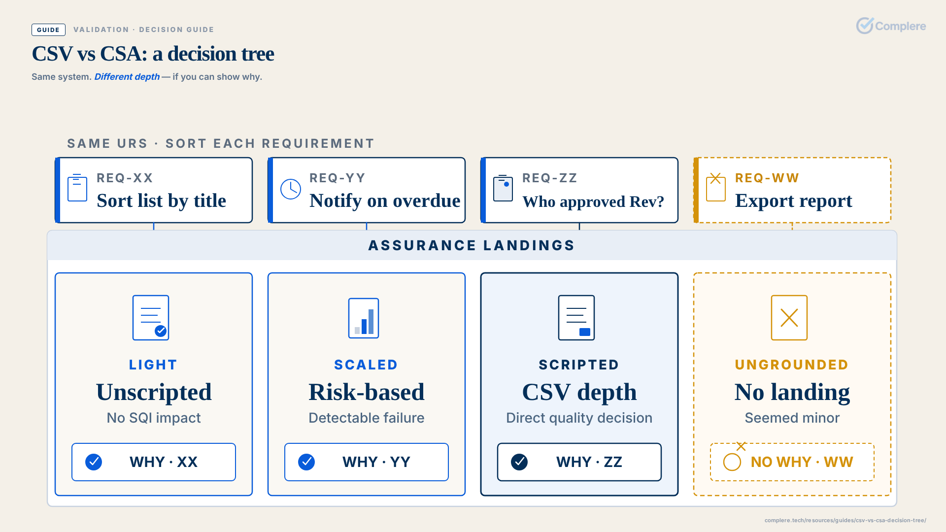 CSV vs CSA: a decision tree