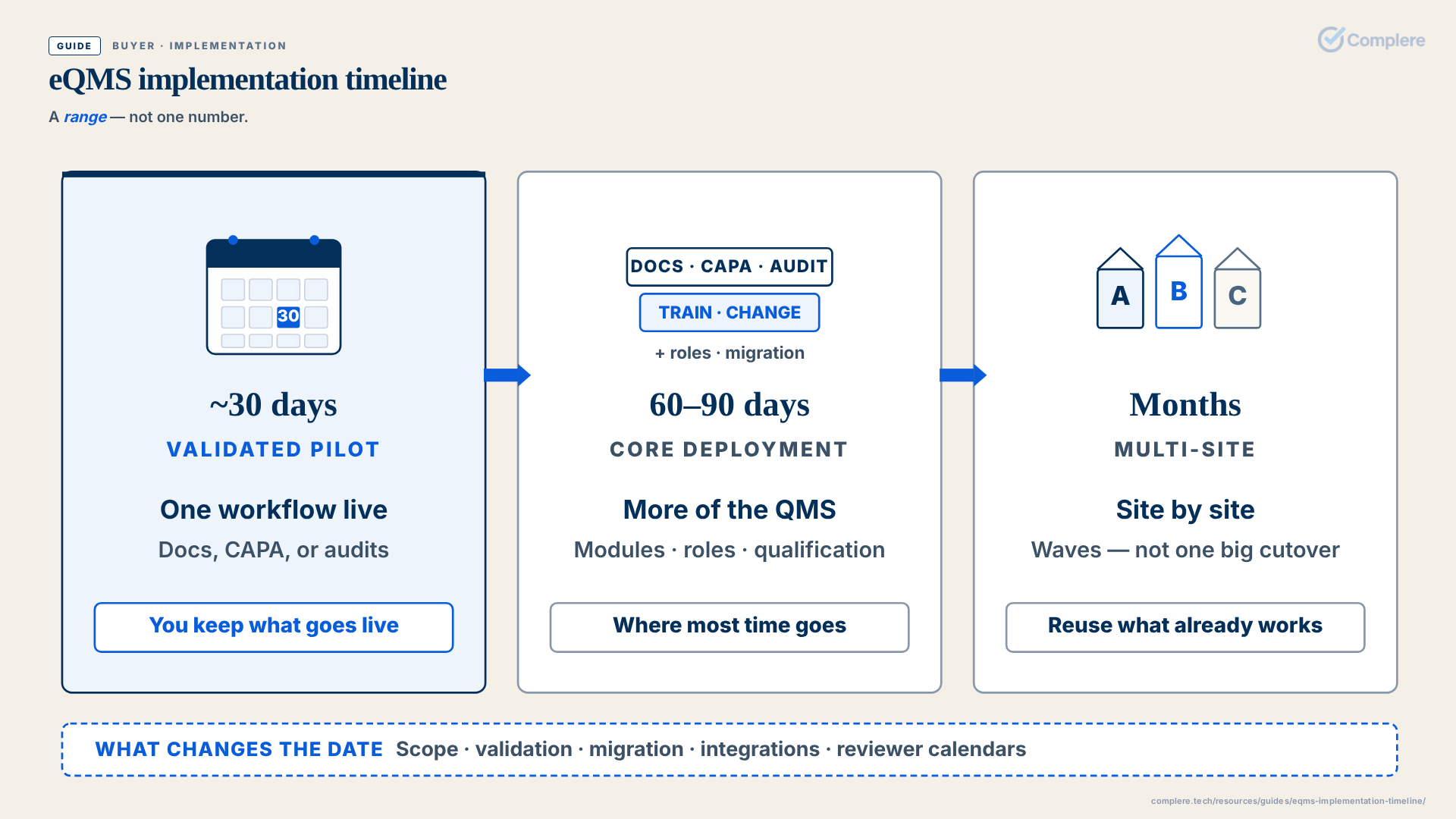 eQMS implementation timeline