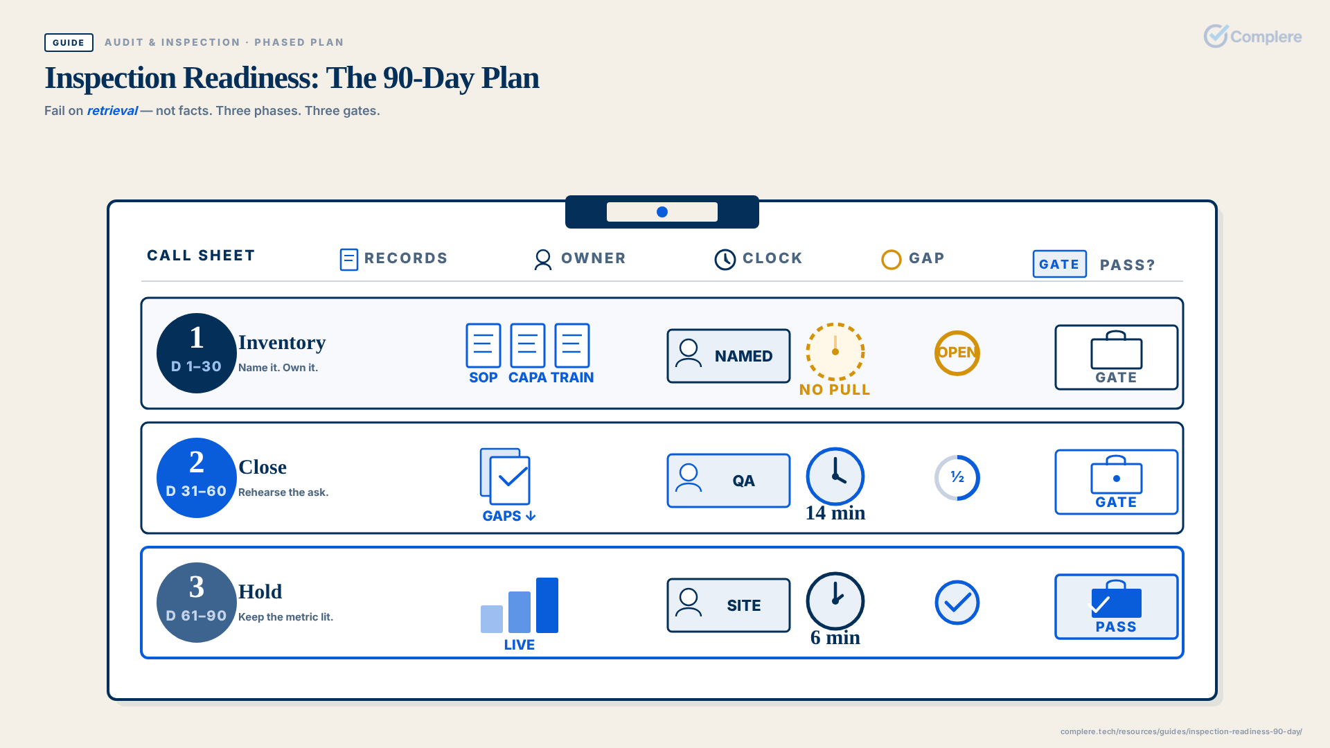Inspection readiness 90-day plan