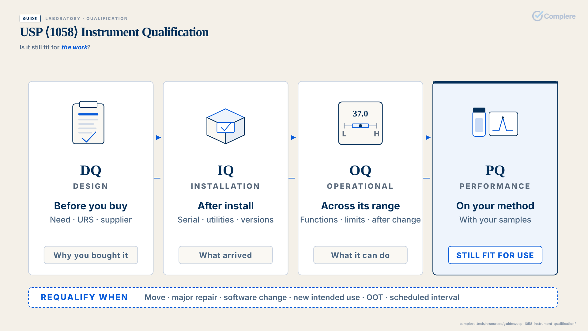 USP ⟨1058⟩ instrument qualification